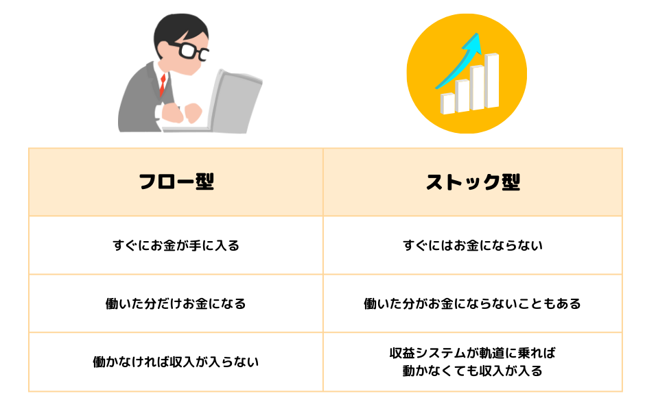 フロー型とストック側の説明