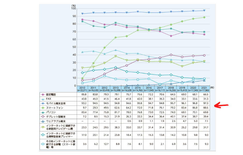 令和４年度の総務省「インターネット利用率」参考画像