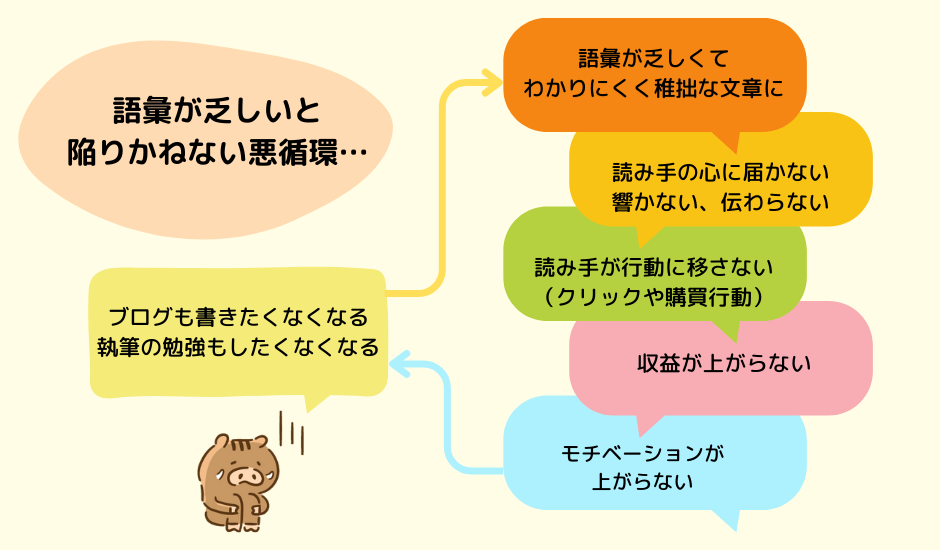 語彙が乏しいと陥りかねない悪循環のサイクル図